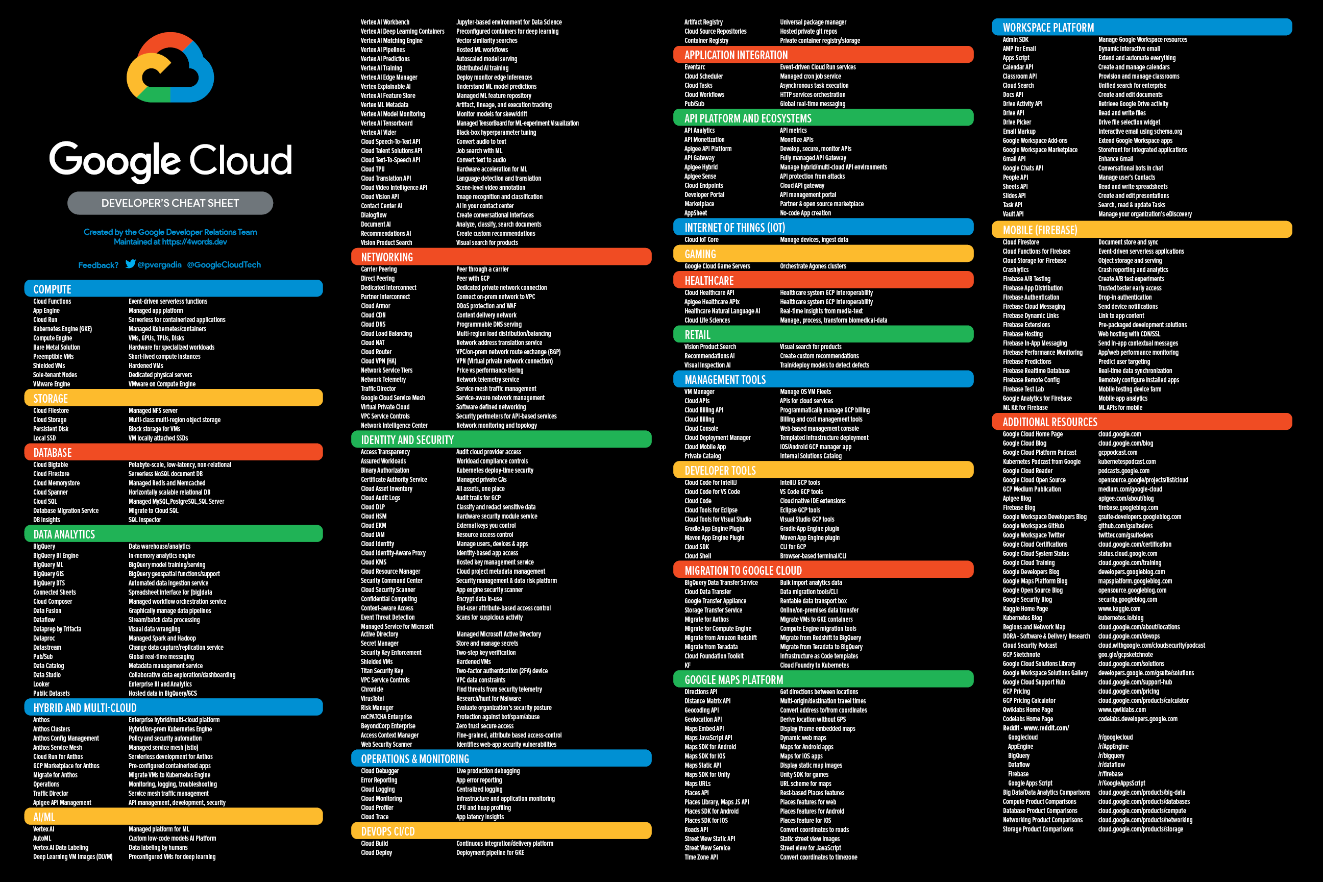 Google Cloud Developer's Cheat Sheet Poster Image