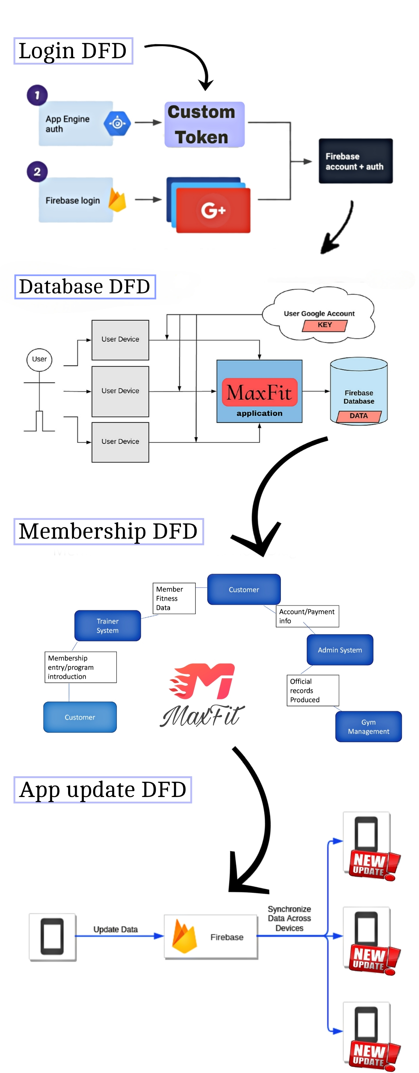 MaxFit App Data Flow Diagram