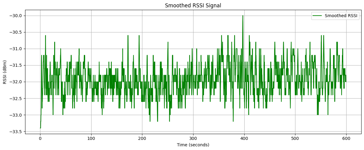 RSSI Data Analysis