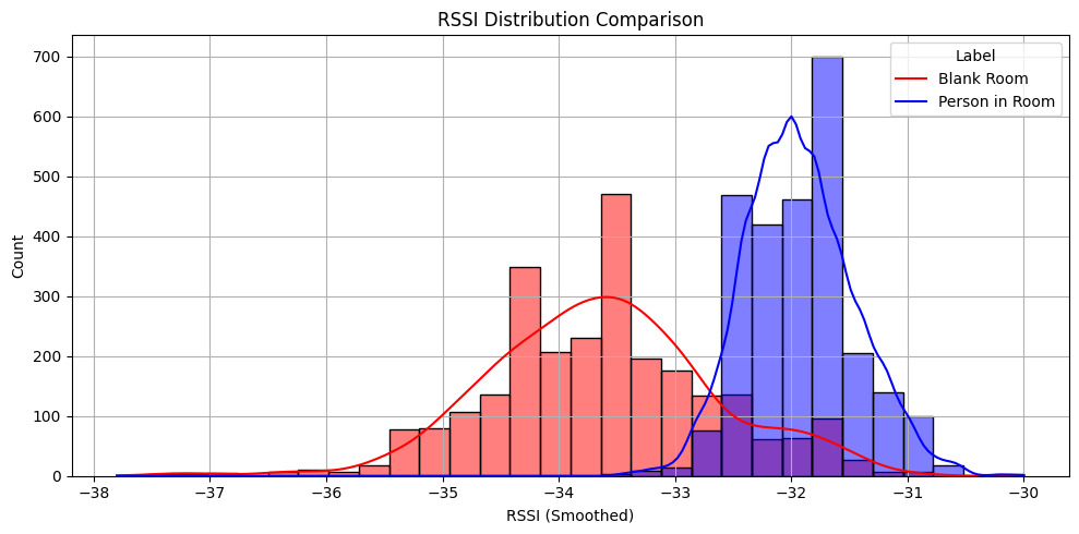 RSSI Over Time