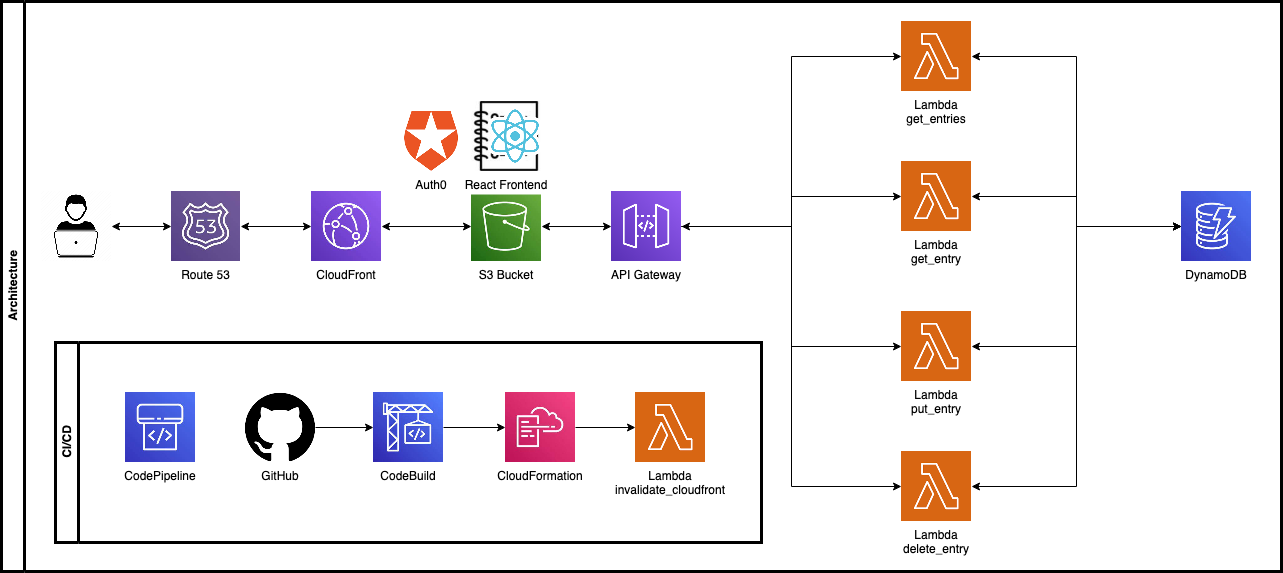 Architecture Diagram