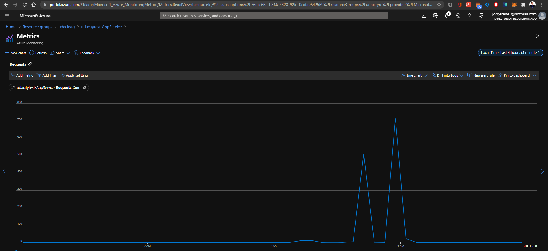 Requests Graph