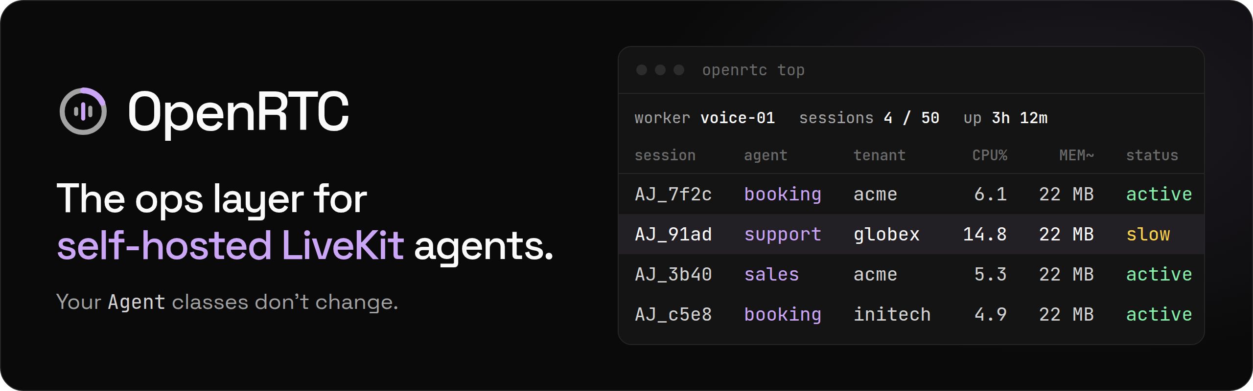 OpenRTC: the ops layer for self-hosted LiveKit agents. An openrtc top table lists live calls with their agent, tenant, CPU and memory.