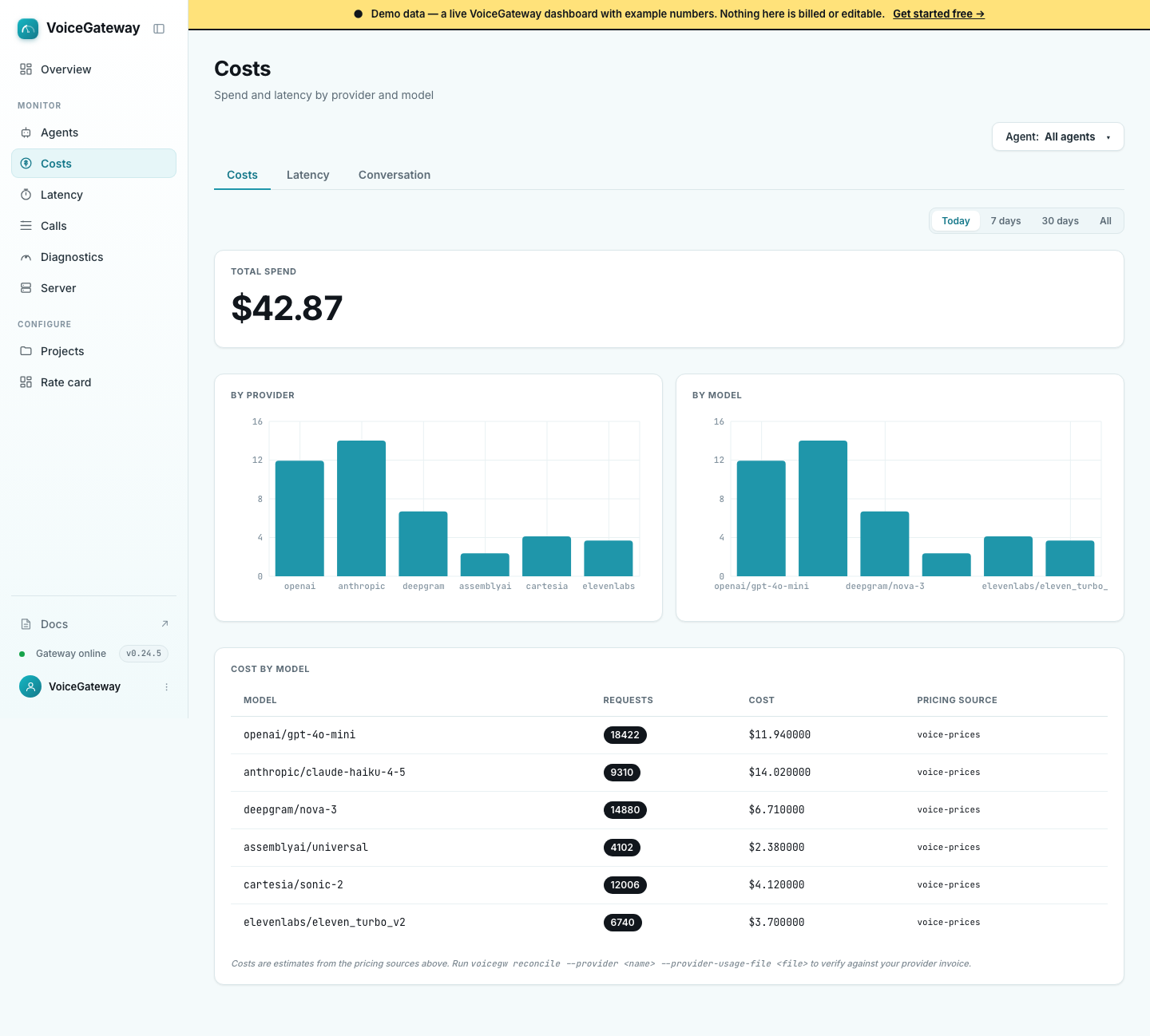 VoiceGateway dashboard: cost by provider and model