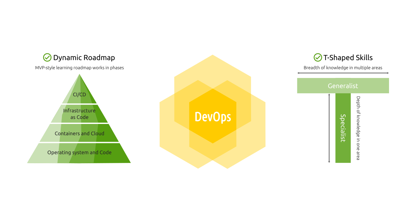 Dynamic MVP-style roadmap Good and Bad