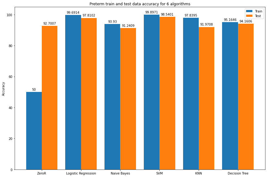 Comparison between Machine Learning Algorithms