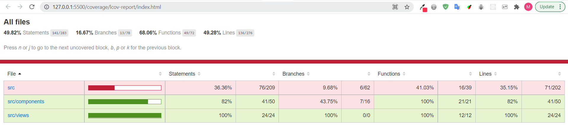 Unit Testing coverage Report