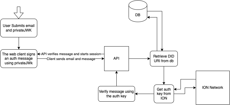 Sign In Flow