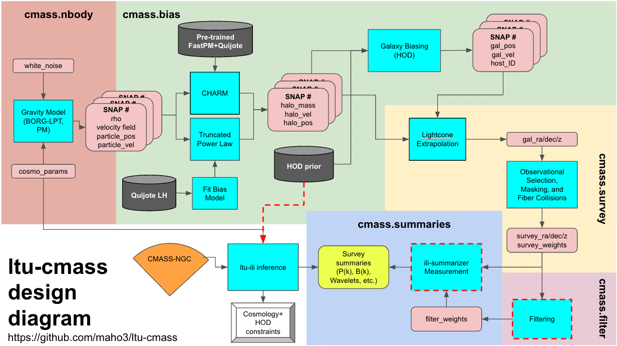 CMASS Pipeline