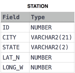 Station Table