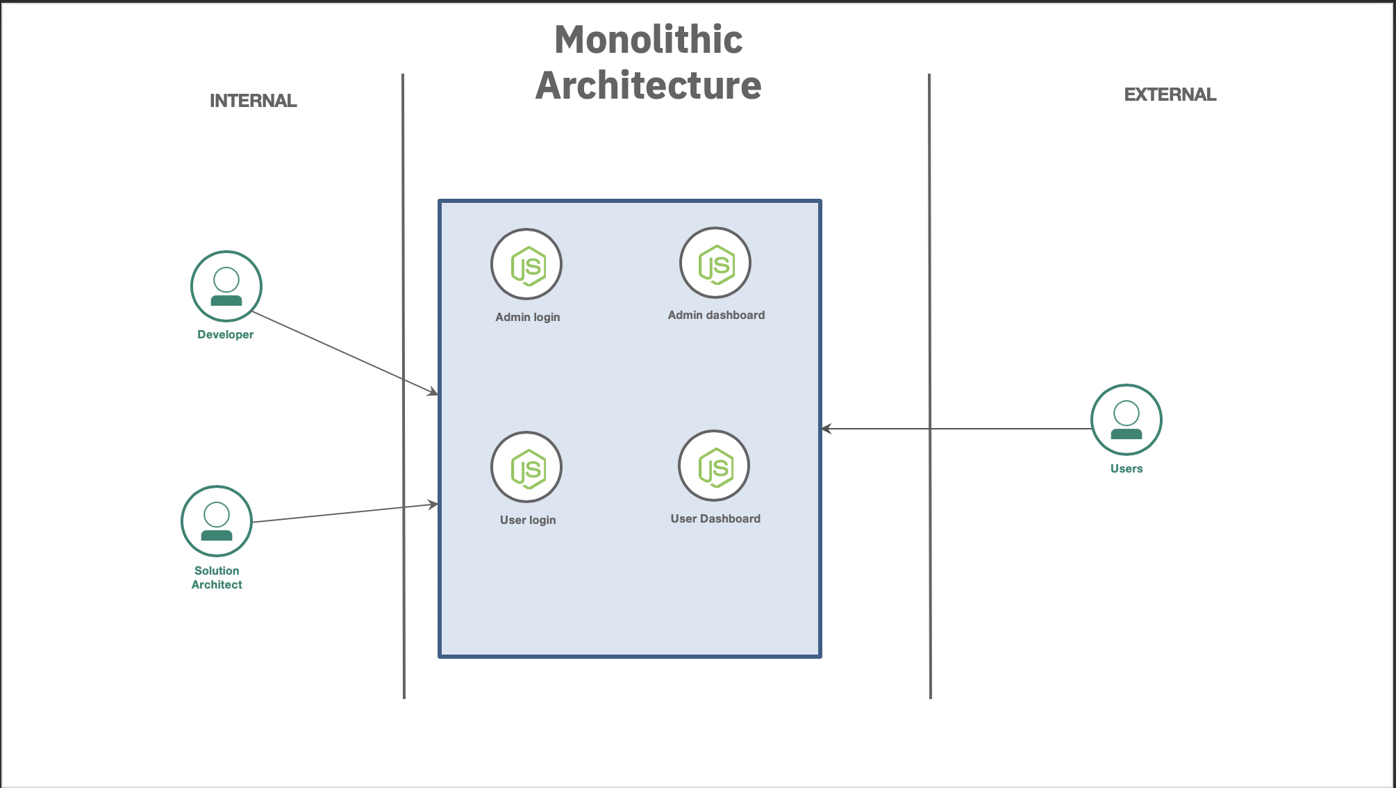 Architecture diagram of sample monolithic application