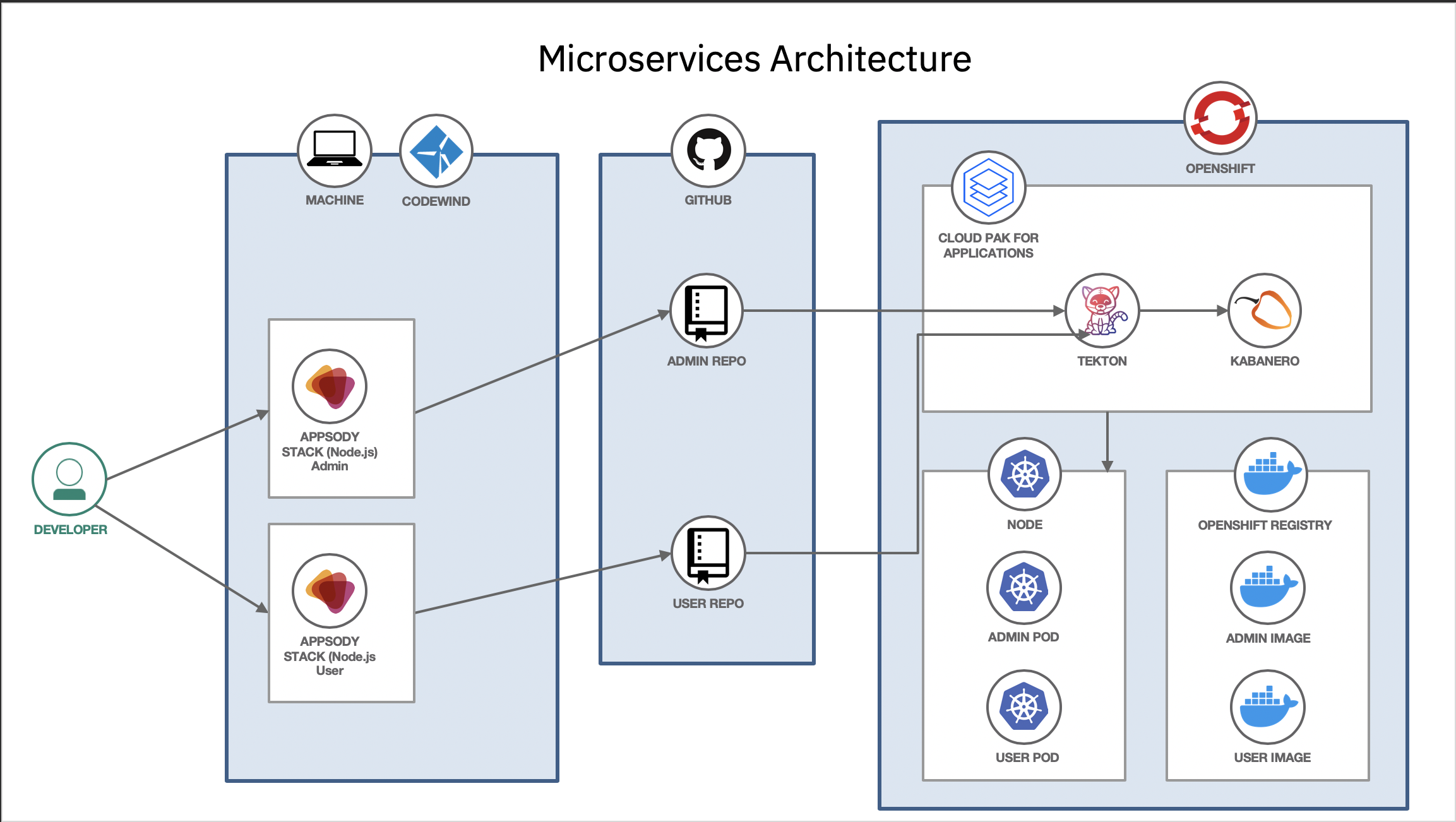 Architecture diagram of the new microservices architecture