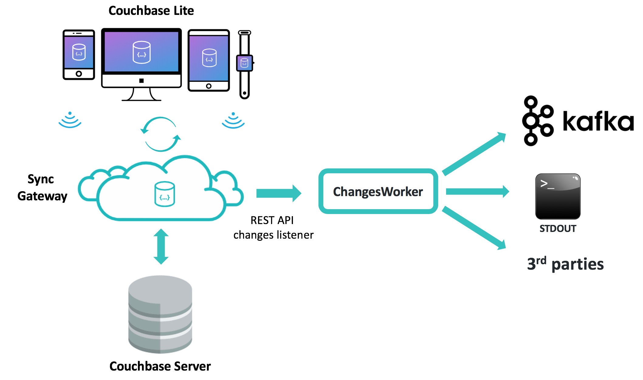 Sync Gateway ChangesWorker architecture