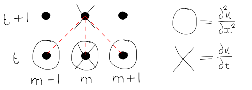 Finite Difference Forward-Time Central-Space Stencil