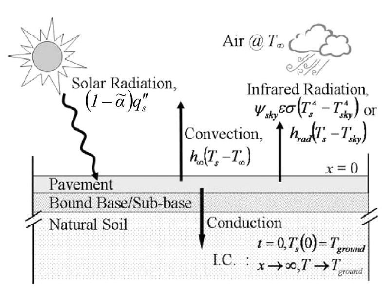 Heat transfer phenomena between pavement and its surroundings