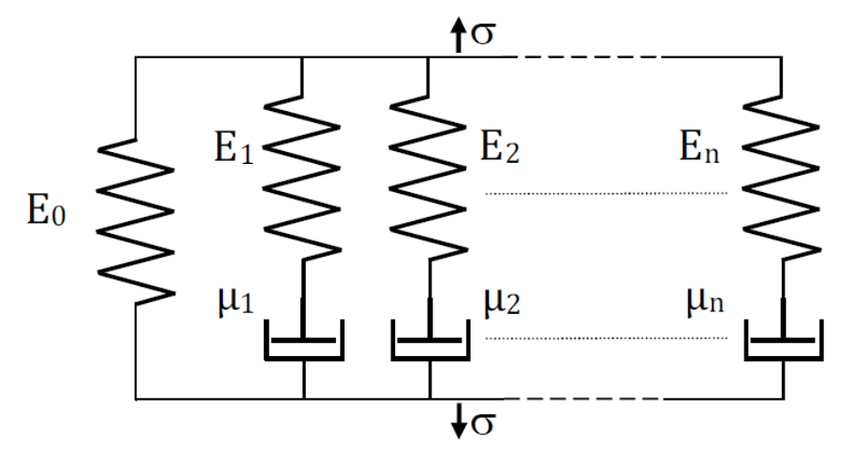 Generalized Maxwell Model