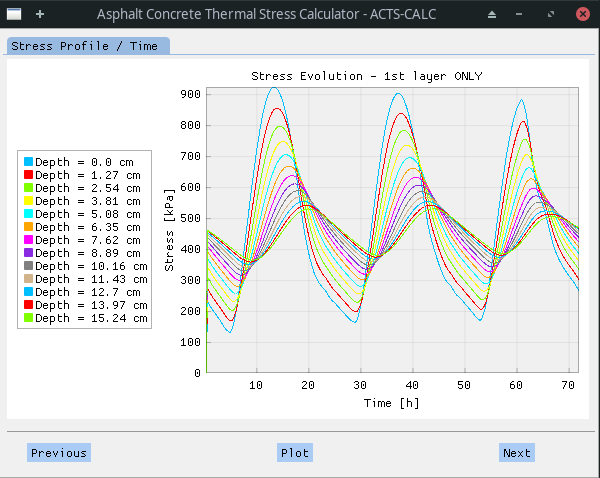 Stress Calculation Using Finite Difference Method