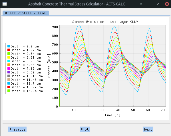 Stress Profile Plot PSI VS Time