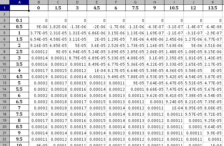 Stress Profile Table GPa VS Time