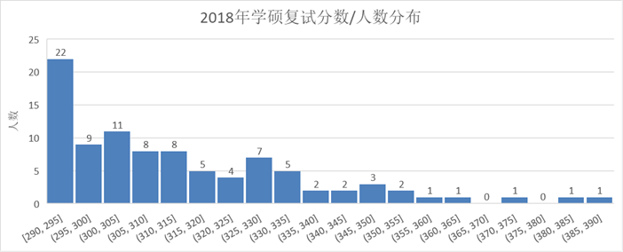 学硕复试分布