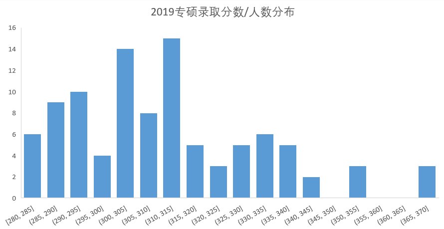 专硕录取分布