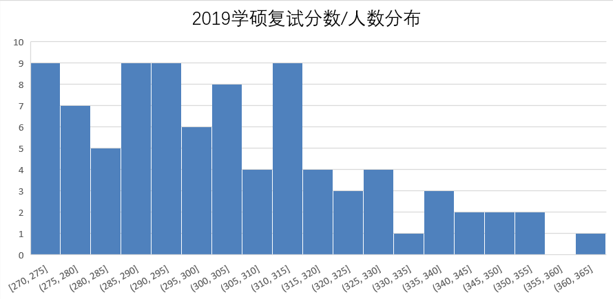 学硕复试分布