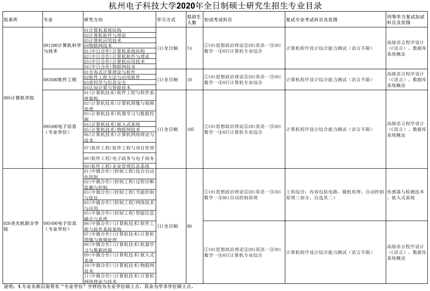 2018年计算机学院全日制硕士研究生招生专业目录