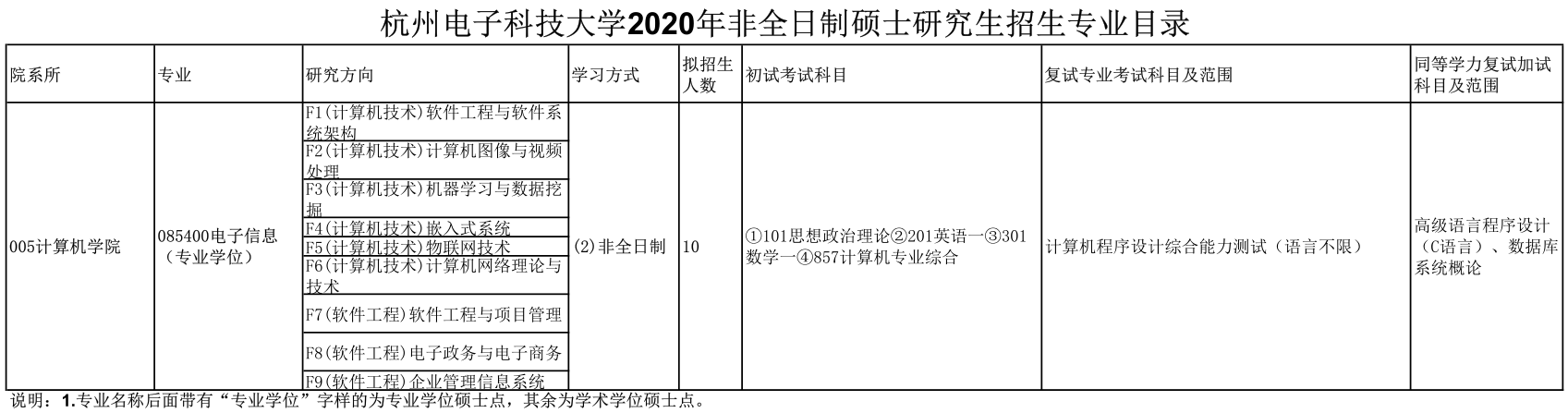 2019年计算机学院非全日制硕士研究生招生专业目录