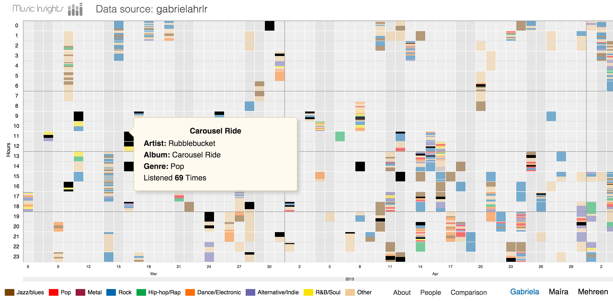 GitHub - mairaladeira/music_visualization: visualization project for ...