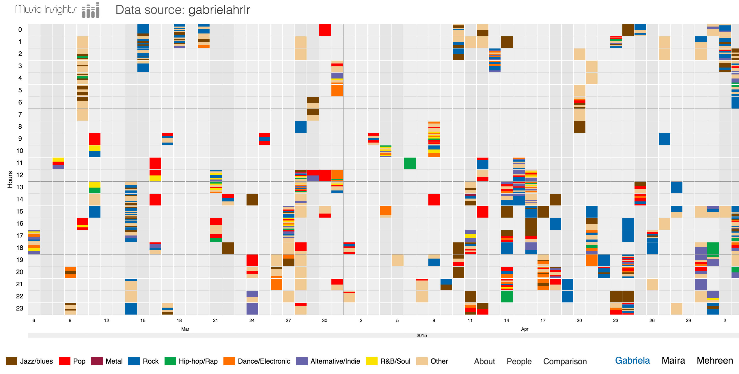 GitHub - mairaladeira/music_visualization: visualization project for ...