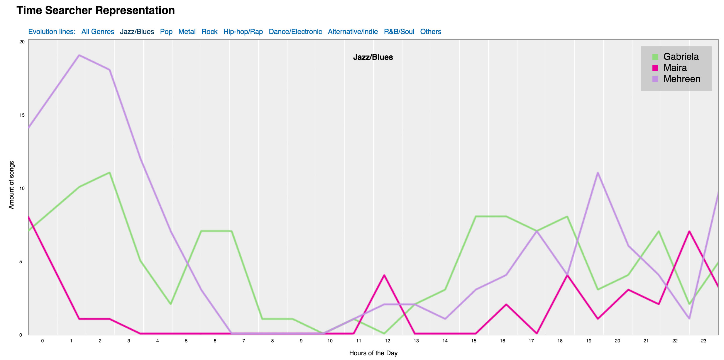 GitHub - mairaladeira/music_visualization: visualization project for ...