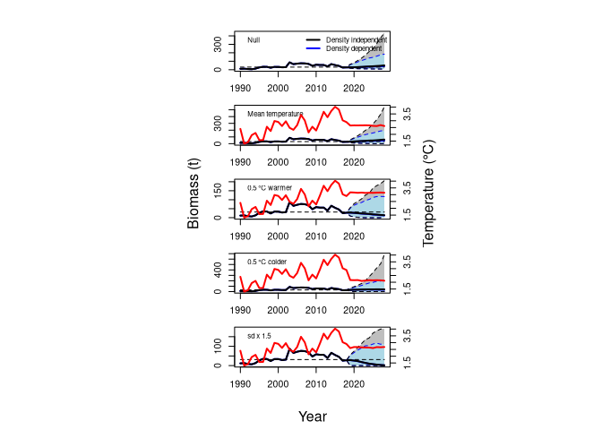 Figure 7: the projection of the baseline temperature scenario. Status quo exploitation rate (mean 2014-2018) was assumed.