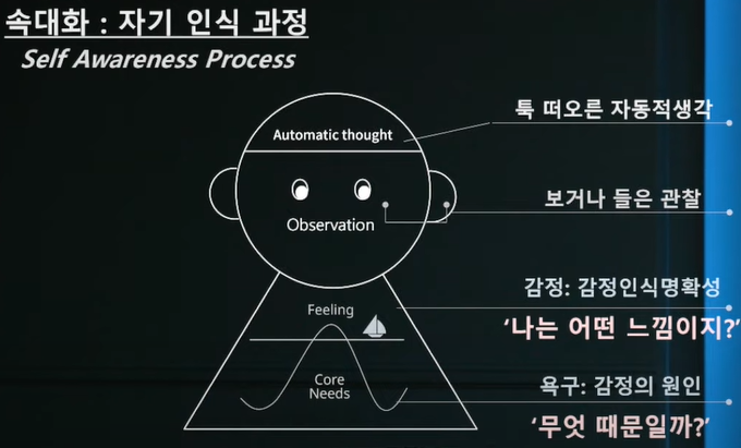 Self Awareness Process