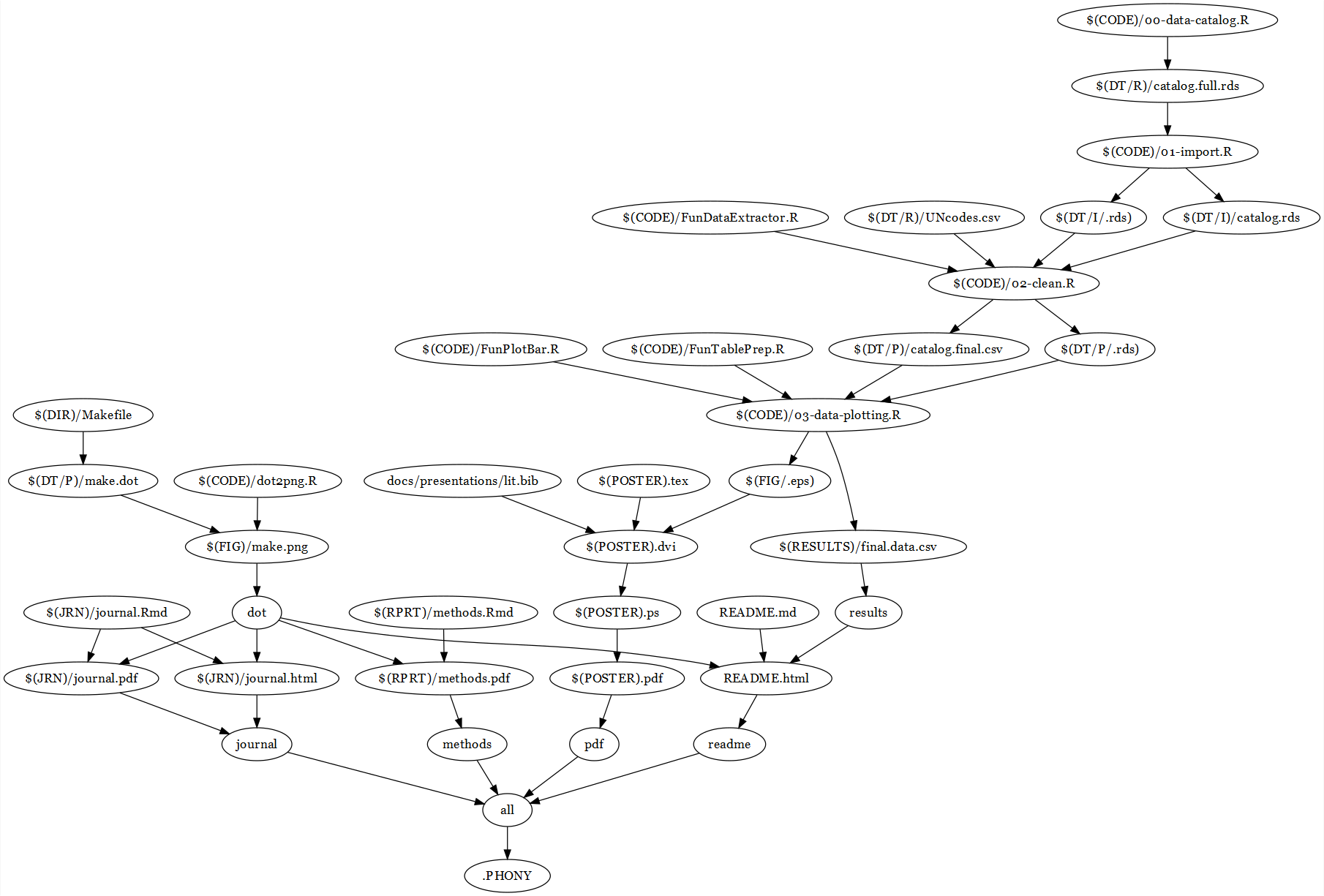 state of makefile