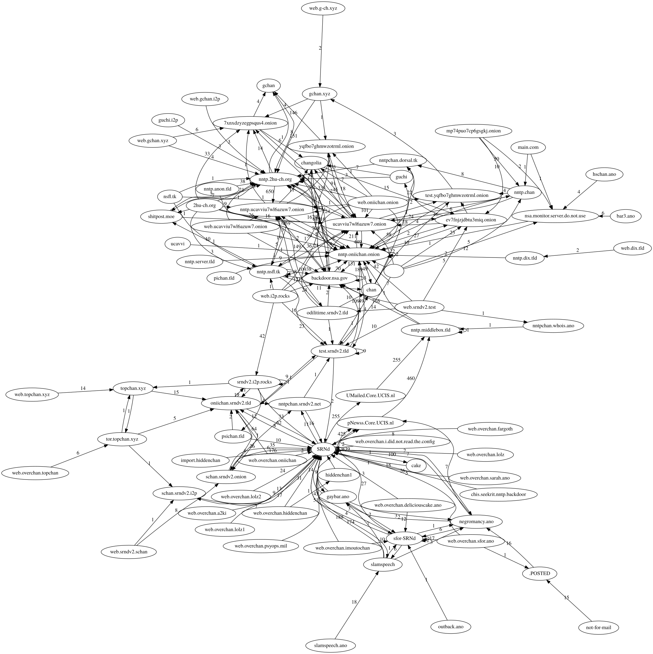network topology of 4 years