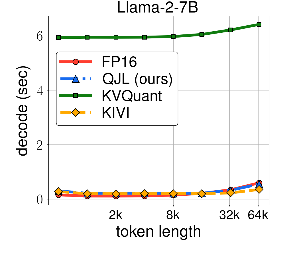 Plot Llama2 Decoding Time