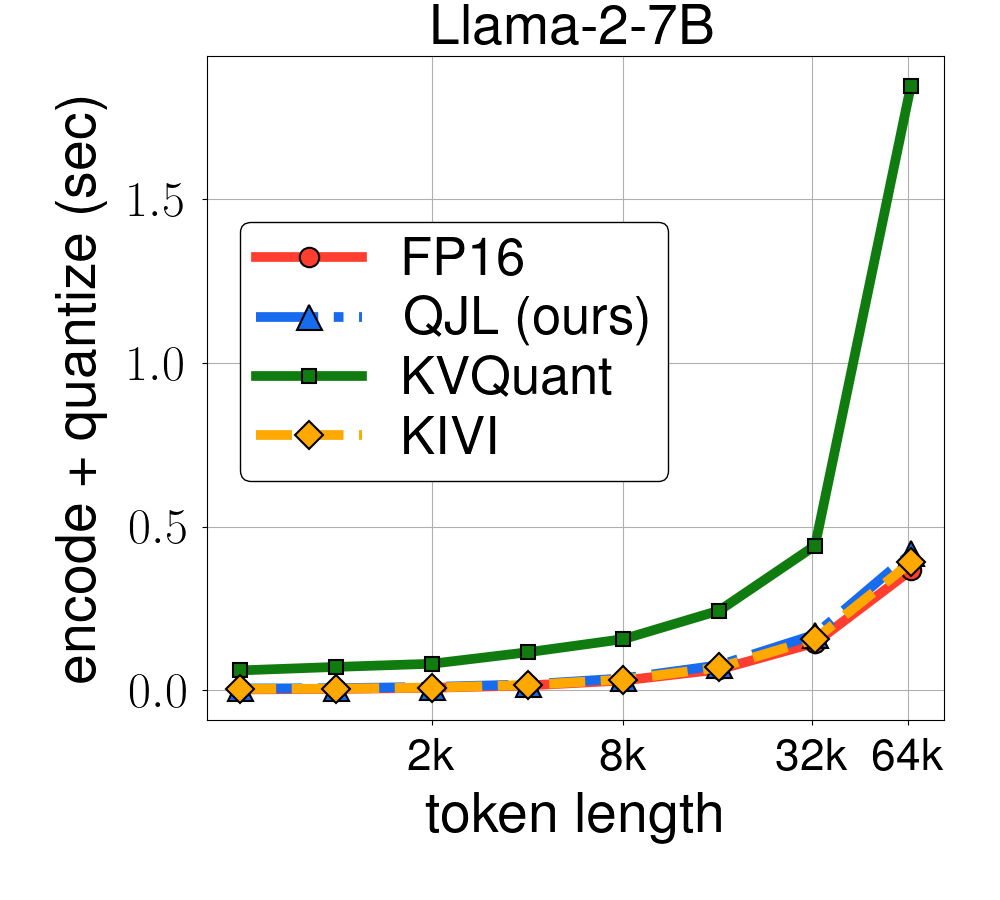 Plot Llama2 Encoding Time