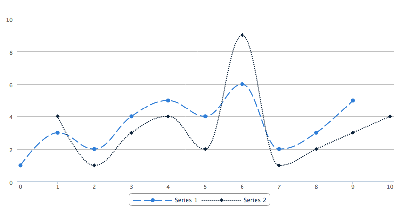 highcharts