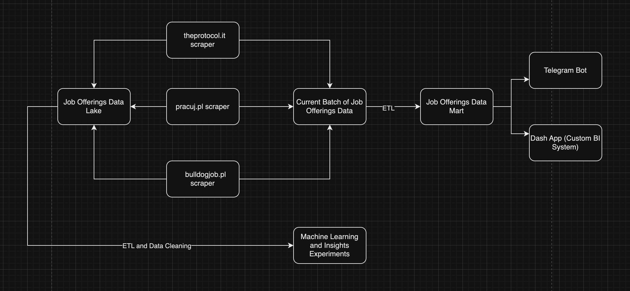 Project Schema