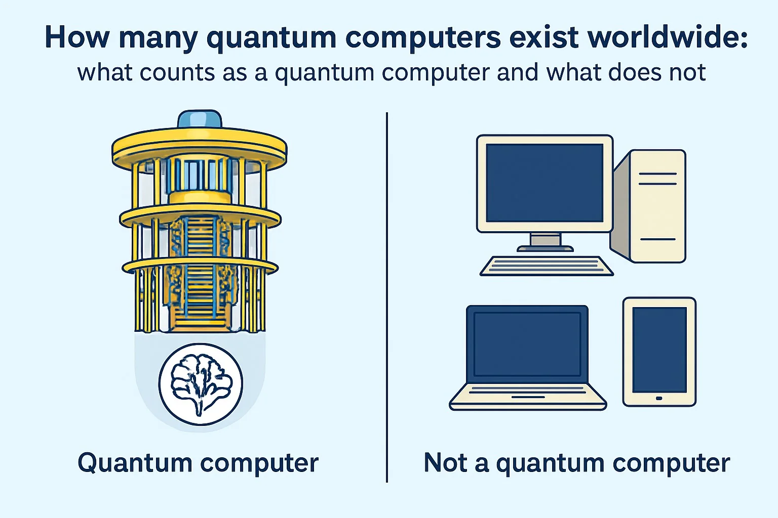Infographic titled 'How Many Quantum Computers Exist Worldwide?' with definitions of what counts as a quantum computer and what does not.
