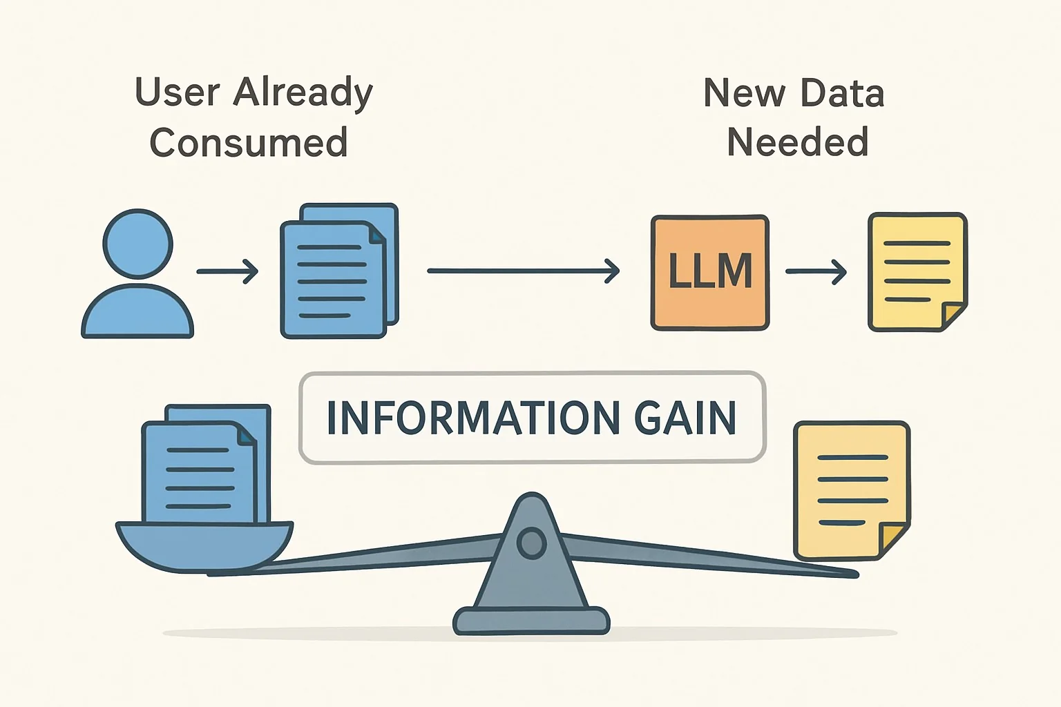 Flowchart showing information gain, subtracting user-consumed data from cited LLM article text