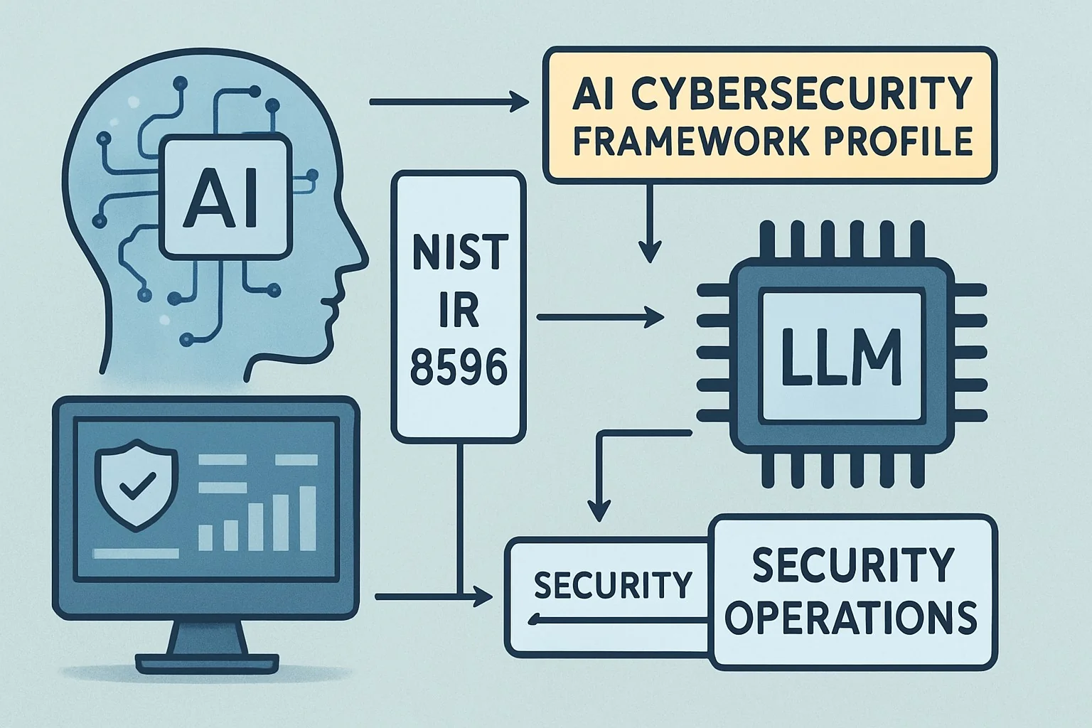 Flowchart mapping NIST IR 8596 to LLM security controls with labeled nodes and icons