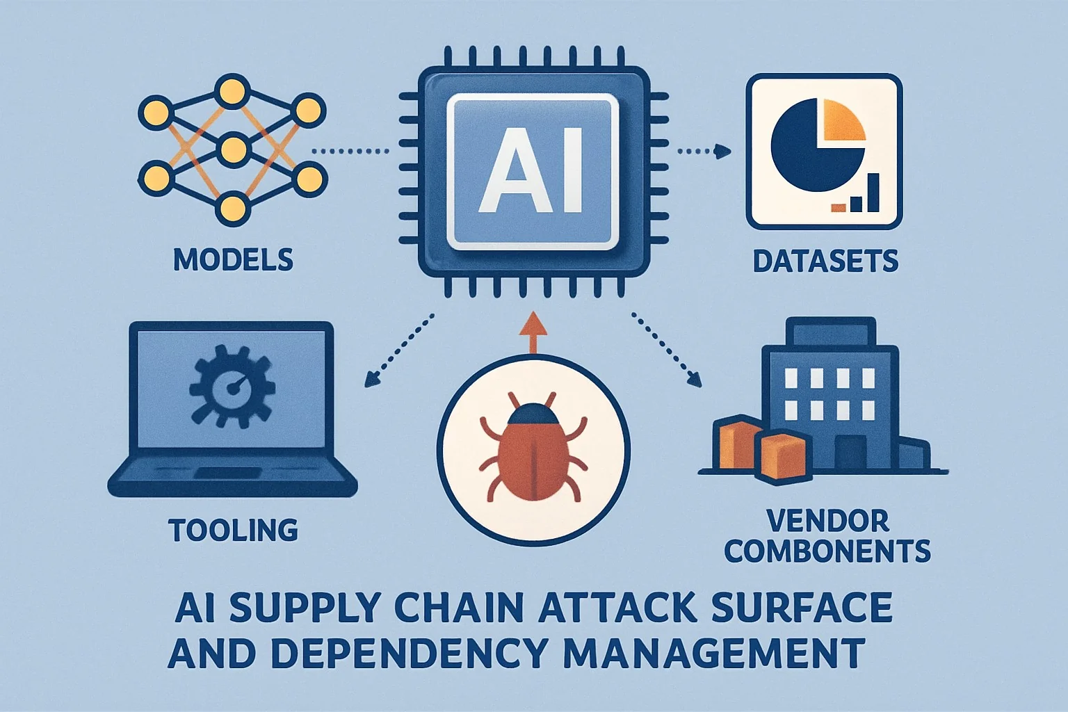 Diagram of supply chain nodes with model, dataset, tooling, and vendor component icons connected by lines