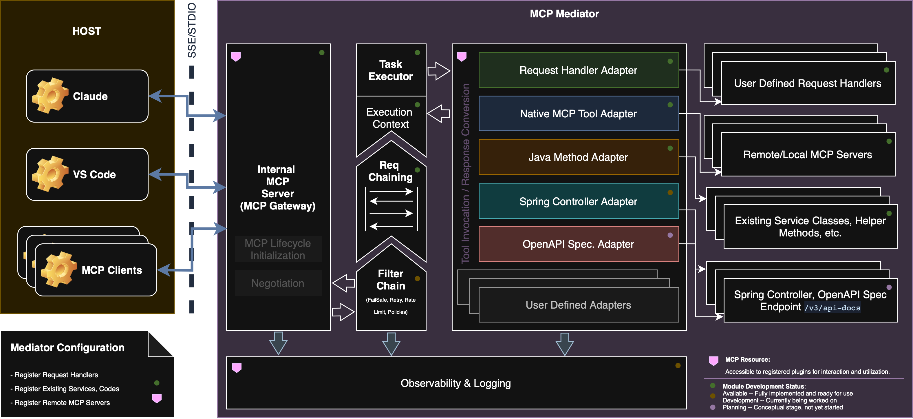 MCP Mediator High Level Diagram