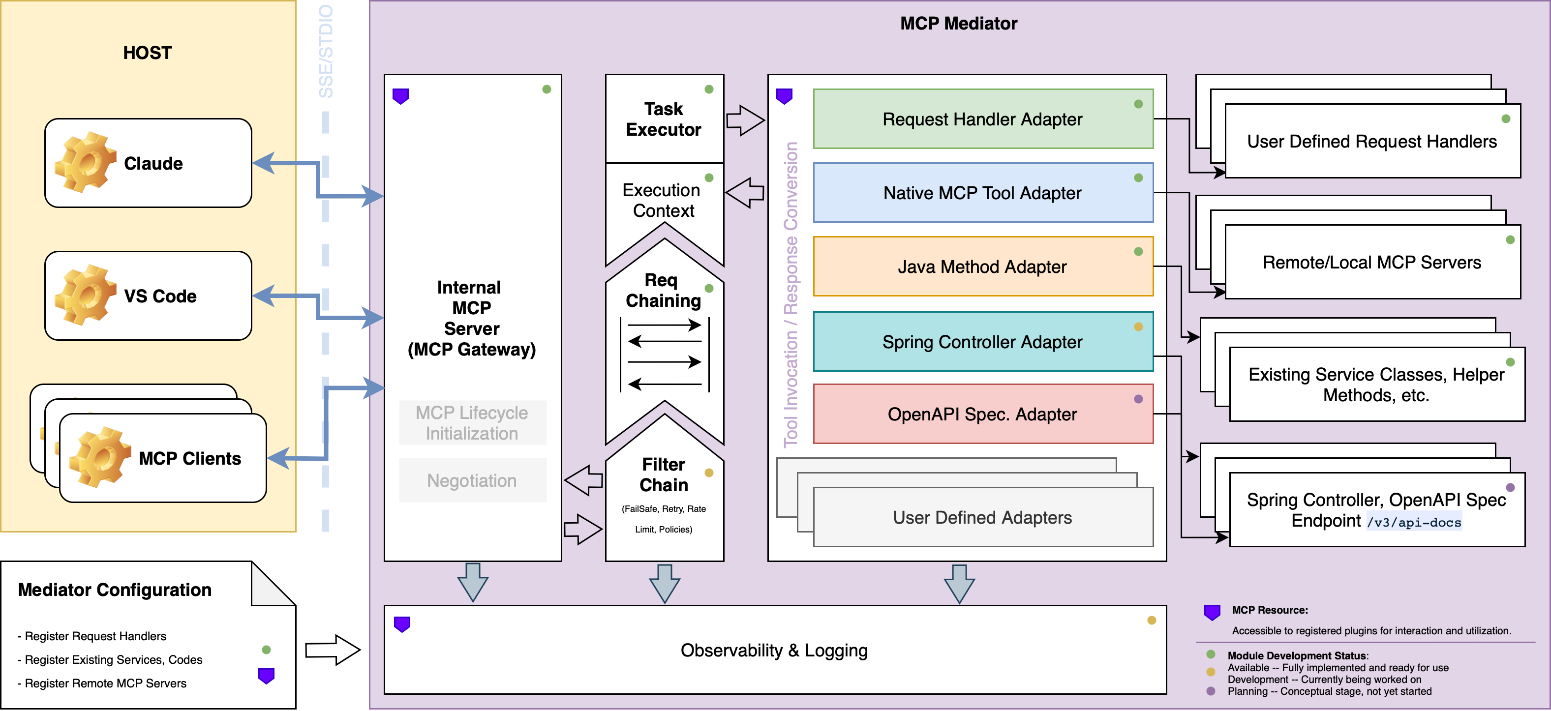 MCP Mediator High Level Diagram
