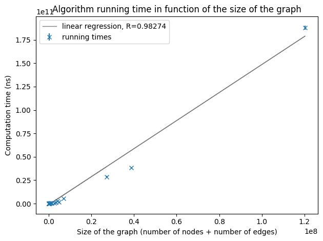 Running time on huge graphs