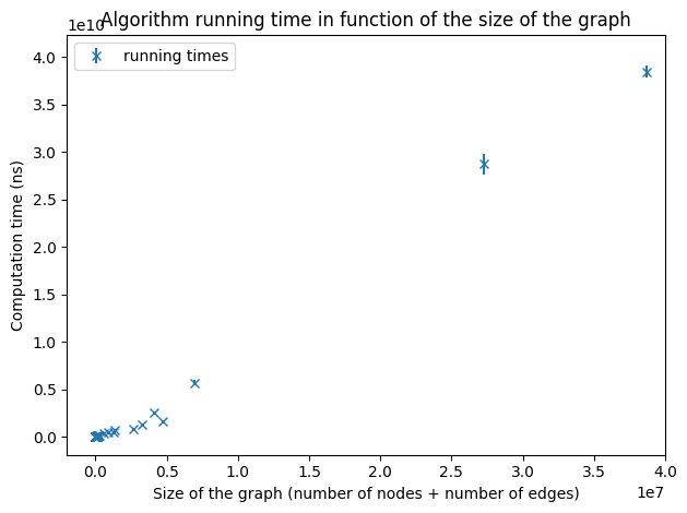 Running time on large graphs