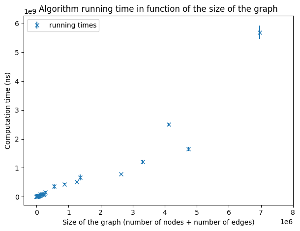 Running time on medium graphs
