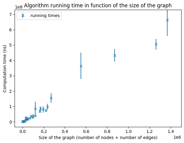 Running time on small graphs
