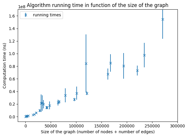 Running time on tiny graphs
